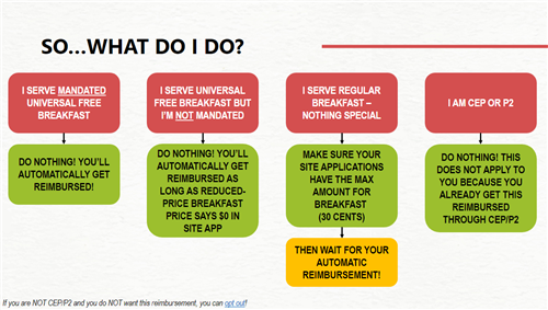 Reduced Price breakfast decision tree